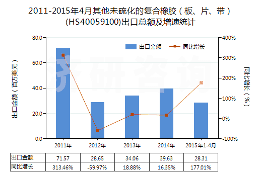 2011-2015年4月其他未硫化的復(fù)合橡膠（板、片、帶）(HS40059100)出口總額及增速統(tǒng)計(jì)